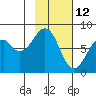 Marmot Island tide chart for Saturday, February 12, 2022