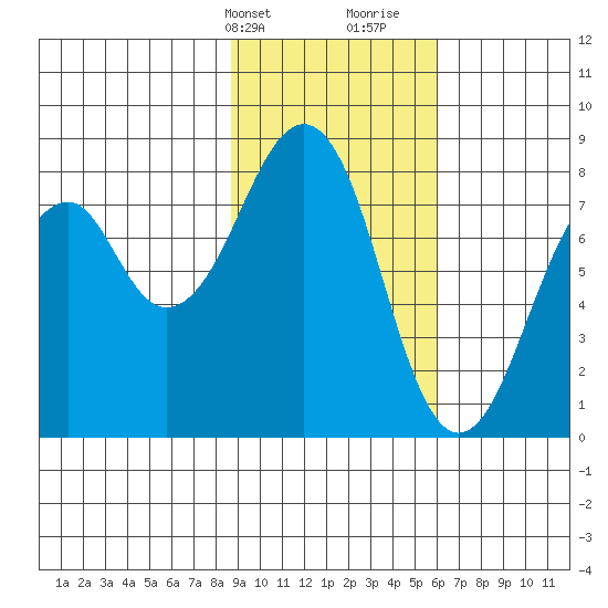 Marmot Island tide chart for Sunday, February 13, 2022