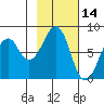 Marmot Island tide chart for Monday, February 14, 2022