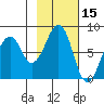 Marmot Island tide chart for Tuesday, February 15, 2022