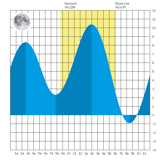 Marmot Island tide chart for Wednesday, February 16, 2022
