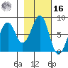 Marmot Island tide chart for Wednesday, February 16, 2022
