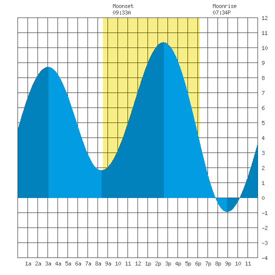 Marmot Island tide chart for Thursday, February 17, 2022