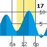 Marmot Island tide chart for Thursday, February 17, 2022