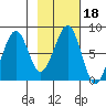 Marmot Island tide chart for Friday, February 18, 2022