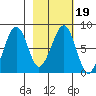 Marmot Island tide chart for Saturday, February 19, 2022