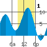Marmot Island tide chart for Tuesday, February 1, 2022