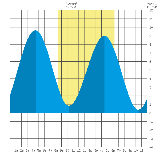 Marmot Island tide chart for Sunday, February 20, 2022