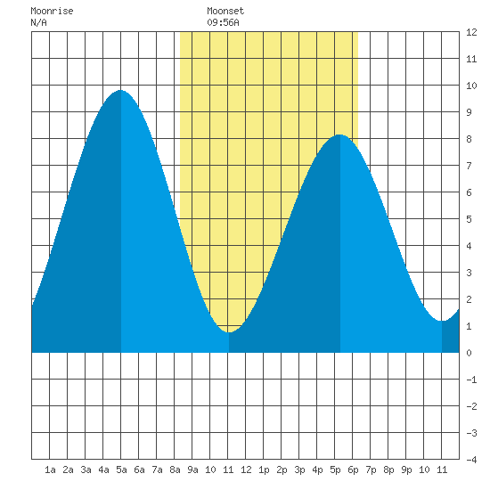 Marmot Island tide chart for Monday, February 21, 2022