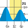 Marmot Island tide chart for Monday, February 21, 2022