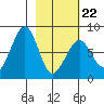 Marmot Island tide chart for Tuesday, February 22, 2022