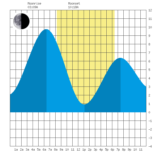 Marmot Island tide chart for Wednesday, February 23, 2022