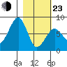 Marmot Island tide chart for Wednesday, February 23, 2022