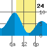 Marmot Island tide chart for Thursday, February 24, 2022