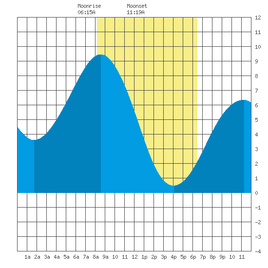 Marmot Island tide chart for Friday, February 25, 2022