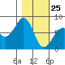 Marmot Island tide chart for Friday, February 25, 2022