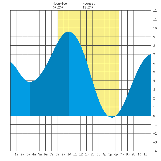 Marmot Island tide chart for Saturday, February 26, 2022