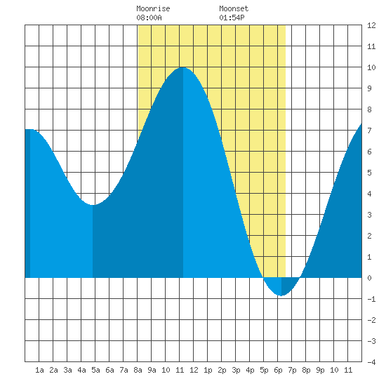 Marmot Island tide chart for Sunday, February 27, 2022