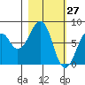 Marmot Island tide chart for Sunday, February 27, 2022