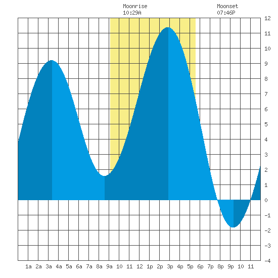 Marmot Island tide chart for Wednesday, February 2, 2022