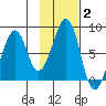Marmot Island tide chart for Wednesday, February 2, 2022