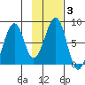 Marmot Island tide chart for Thursday, February 3, 2022