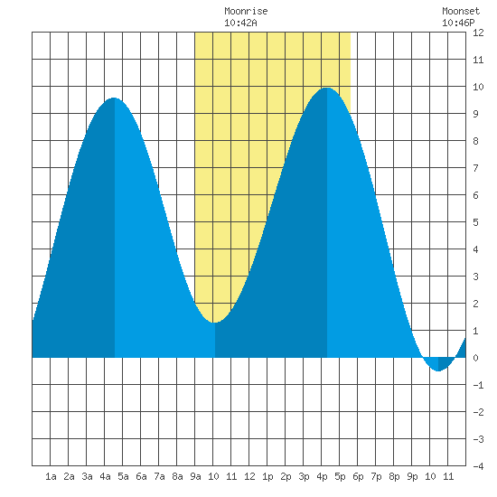 Marmot Island tide chart for Friday, February 4, 2022