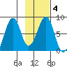 Marmot Island tide chart for Friday, February 4, 2022