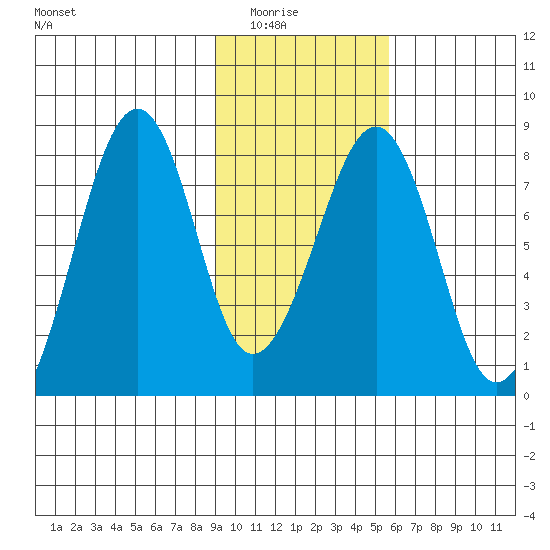 Marmot Island tide chart for Saturday, February 5, 2022