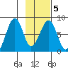Marmot Island tide chart for Saturday, February 5, 2022