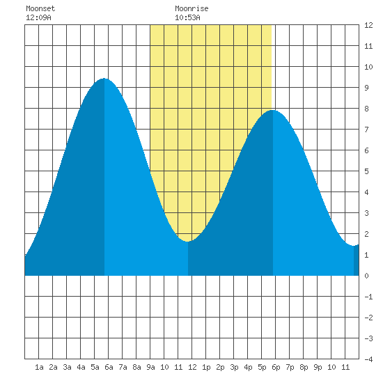 Marmot Island tide chart for Sunday, February 6, 2022