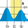 Marmot Island tide chart for Sunday, February 6, 2022