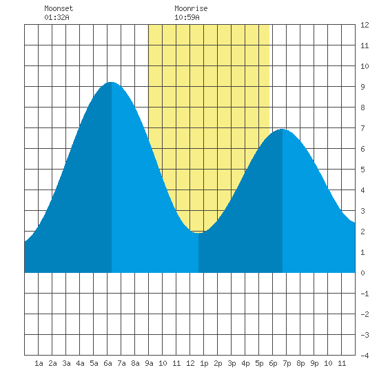 Marmot Island tide chart for Monday, February 7, 2022