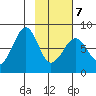 Marmot Island tide chart for Monday, February 7, 2022