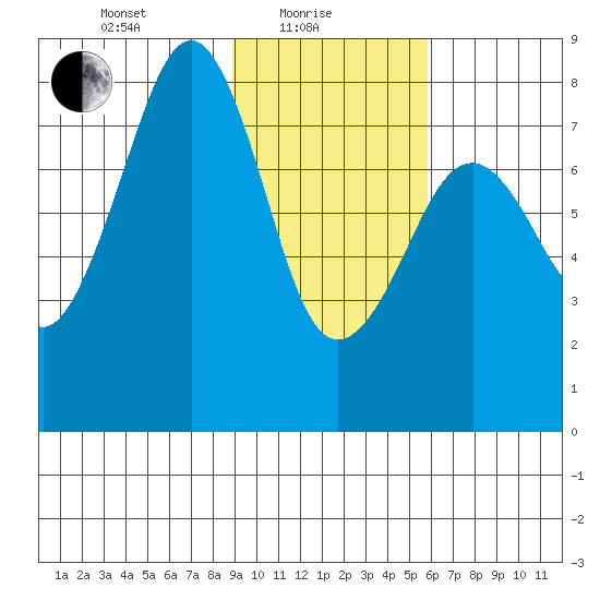 Marmot Island tide chart for Tuesday, February 8, 2022
