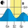 Marmot Island tide chart for Tuesday, February 8, 2022