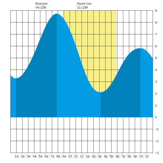 Marmot Island tide chart for Wednesday, February 9, 2022