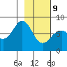 Marmot Island tide chart for Wednesday, February 9, 2022