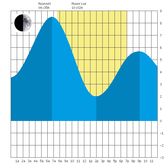Marmot Island tide chart for Thursday, March 10, 2022
