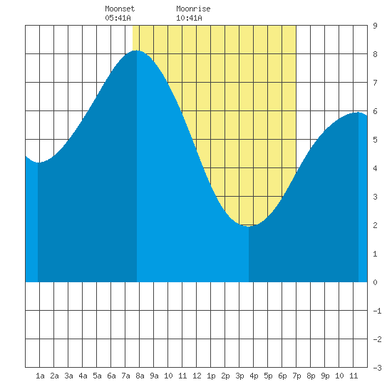 Marmot Island tide chart for Friday, March 11, 2022