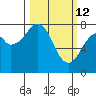 Marmot Island tide chart for Saturday, March 12, 2022