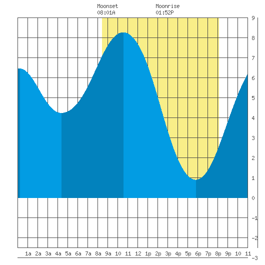 Marmot Island tide chart for Sunday, March 13, 2022