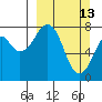 Marmot Island tide chart for Sunday, March 13, 2022