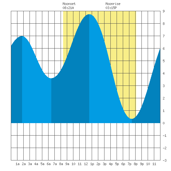 Marmot Island tide chart for Monday, March 14, 2022