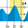 Marmot Island tide chart for Monday, March 14, 2022