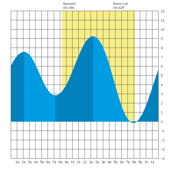 Marmot Island tide chart for Tuesday, March 15, 2022