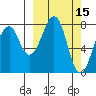 Marmot Island tide chart for Tuesday, March 15, 2022