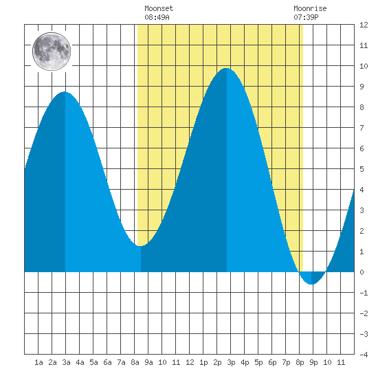 Marmot Island tide chart for Thursday, March 17, 2022