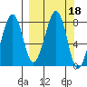 Marmot Island tide chart for Friday, March 18, 2022