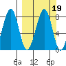 Marmot Island tide chart for Saturday, March 19, 2022
